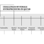Female entrepreneurship in Qatar: Challenges and recommendations